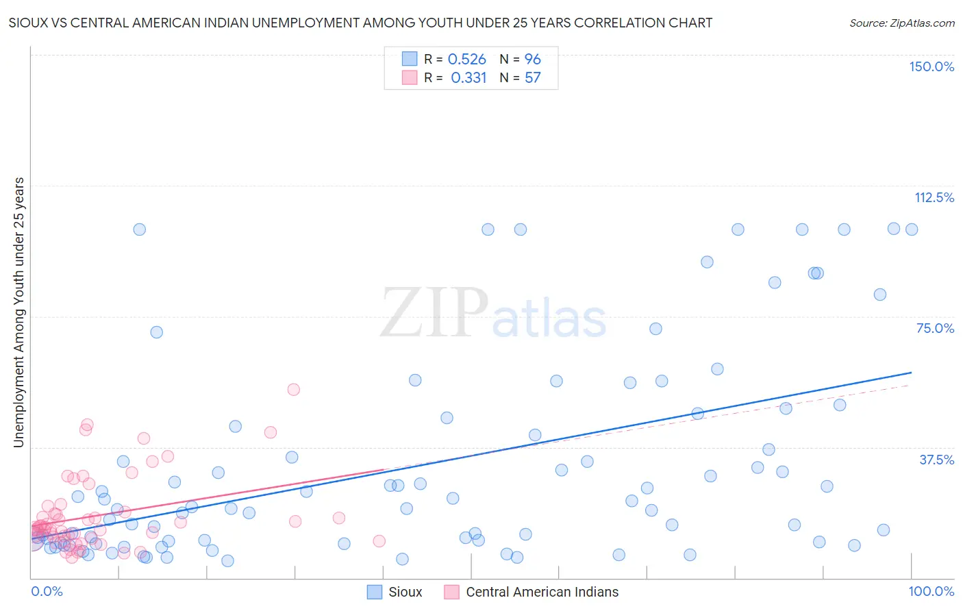 Sioux vs Central American Indian Unemployment Among Youth under 25 years