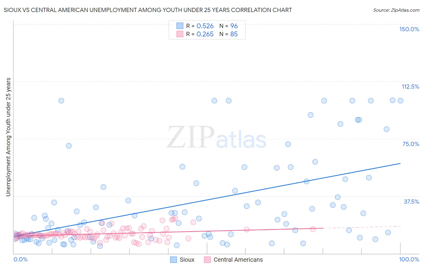 Sioux vs Central American Unemployment Among Youth under 25 years