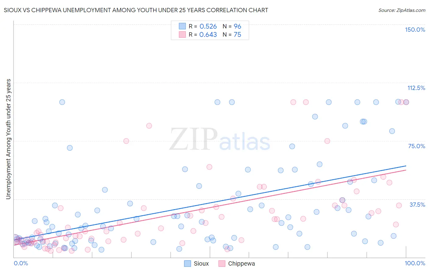 Sioux vs Chippewa Unemployment Among Youth under 25 years