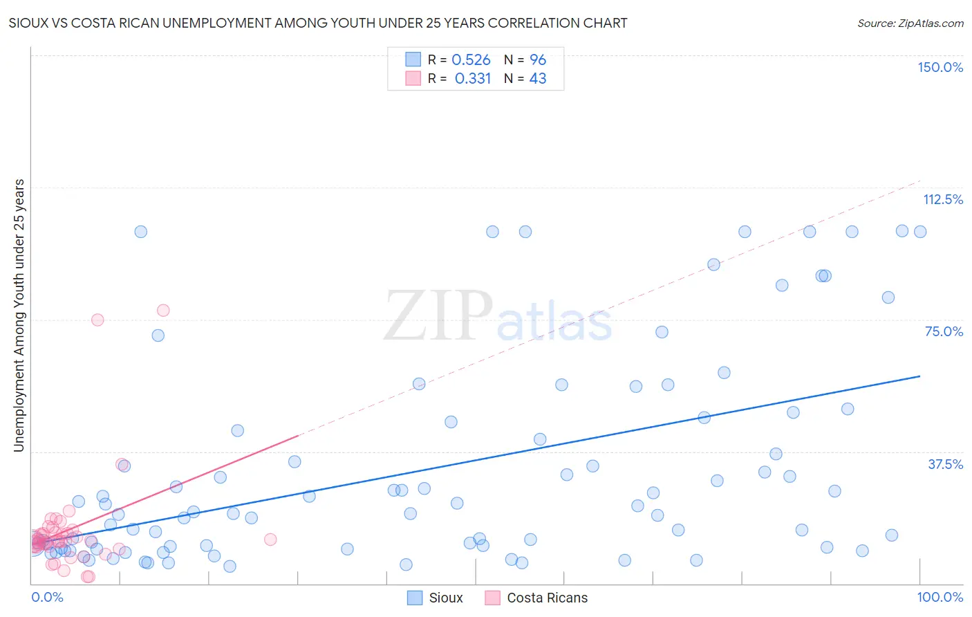 Sioux vs Costa Rican Unemployment Among Youth under 25 years