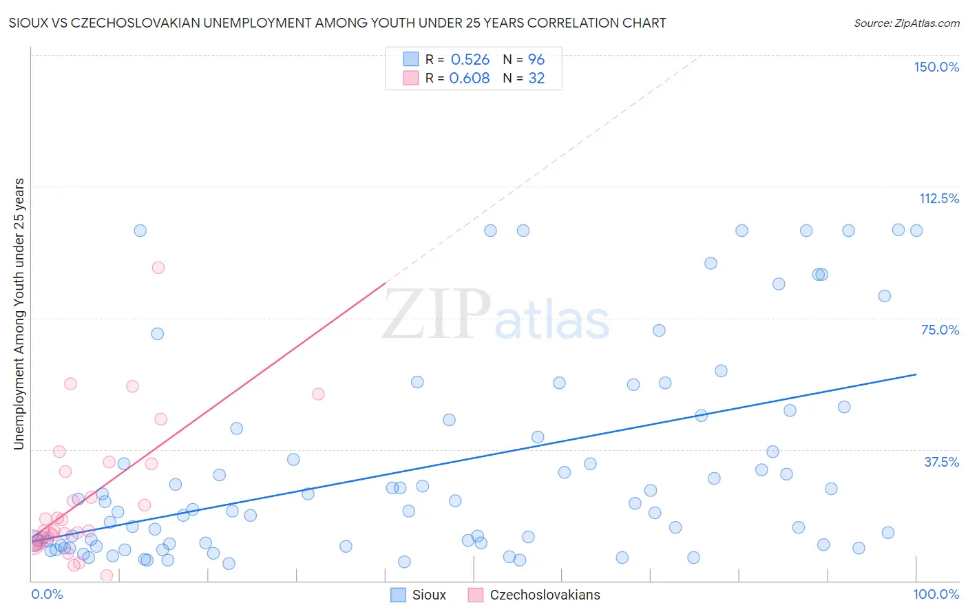 Sioux vs Czechoslovakian Unemployment Among Youth under 25 years