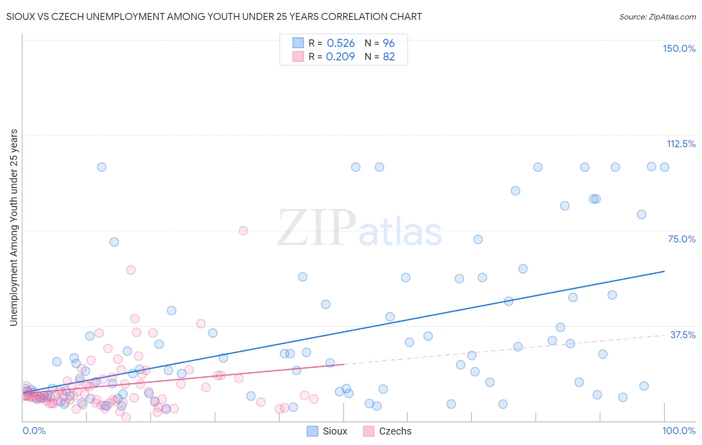 Sioux vs Czech Unemployment Among Youth under 25 years