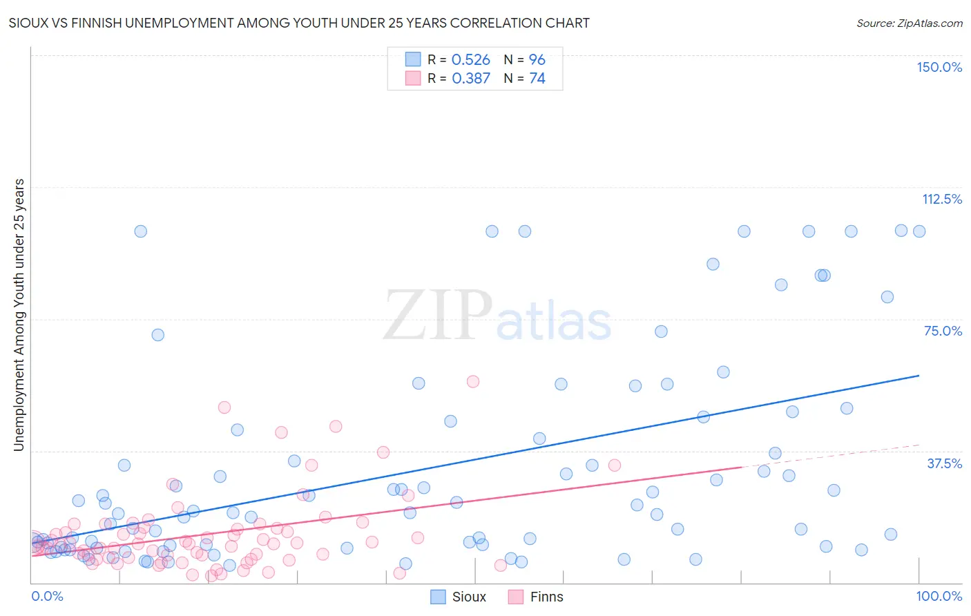 Sioux vs Finnish Unemployment Among Youth under 25 years