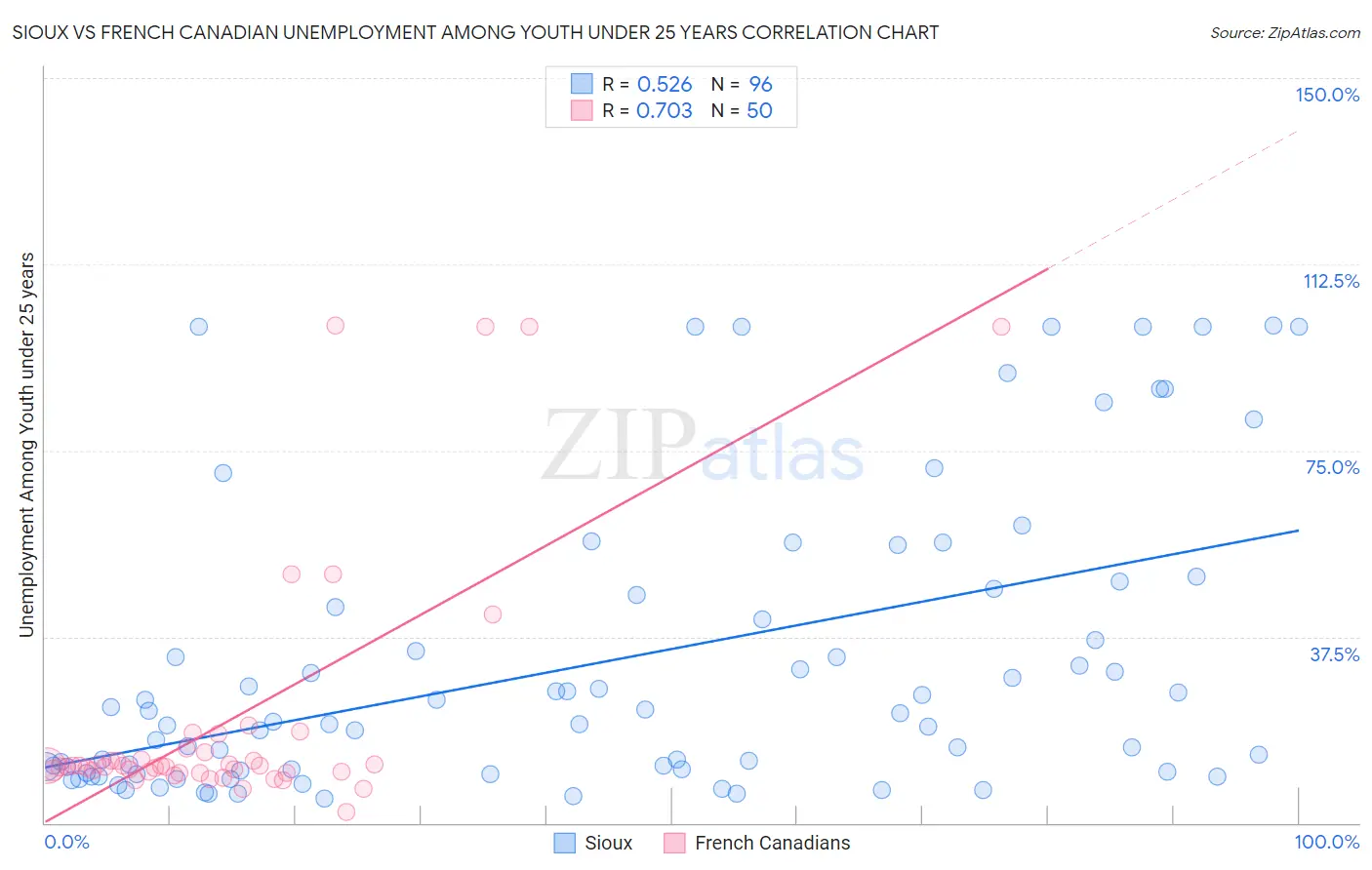 Sioux vs French Canadian Unemployment Among Youth under 25 years