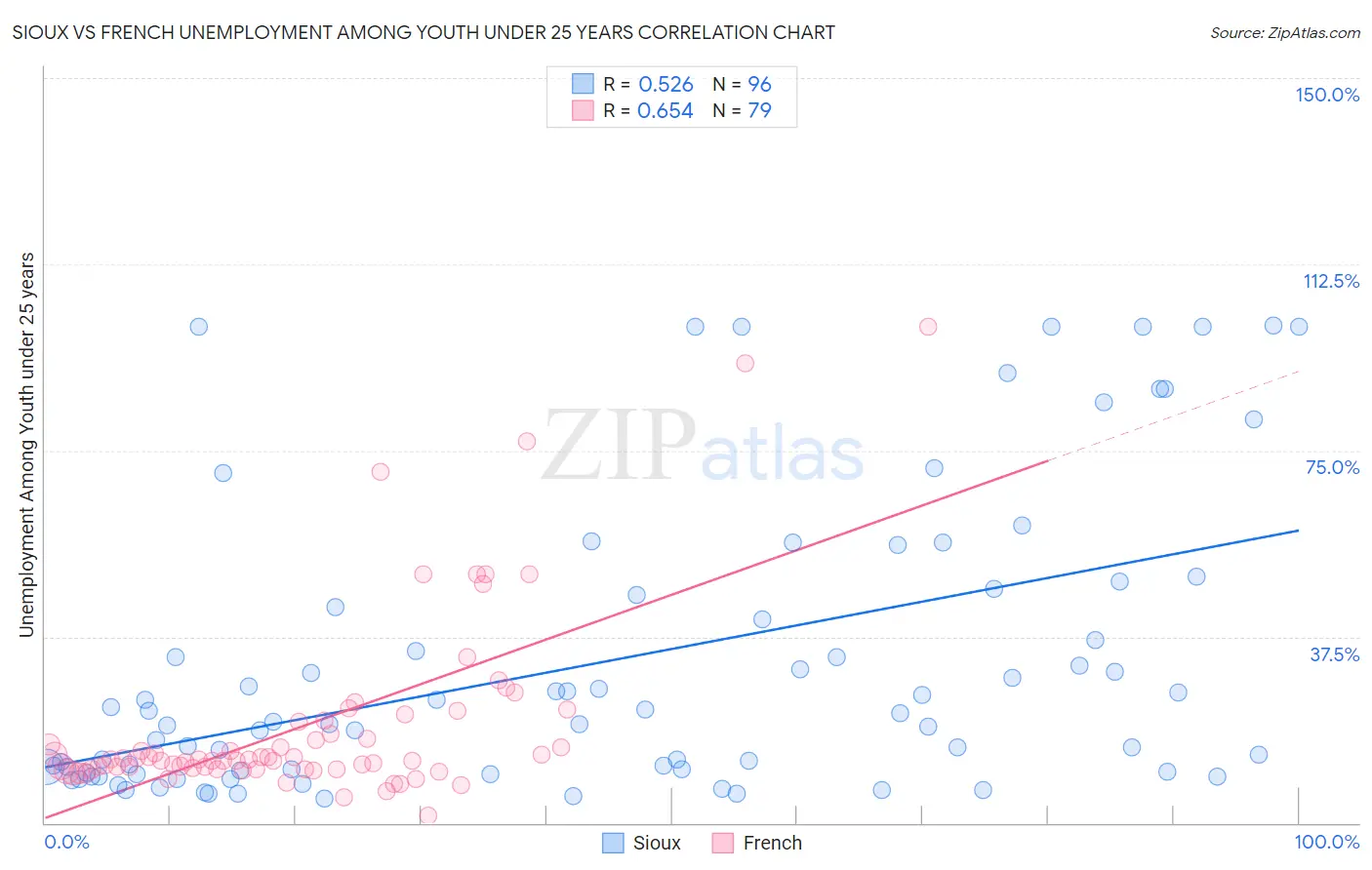 Sioux vs French Unemployment Among Youth under 25 years