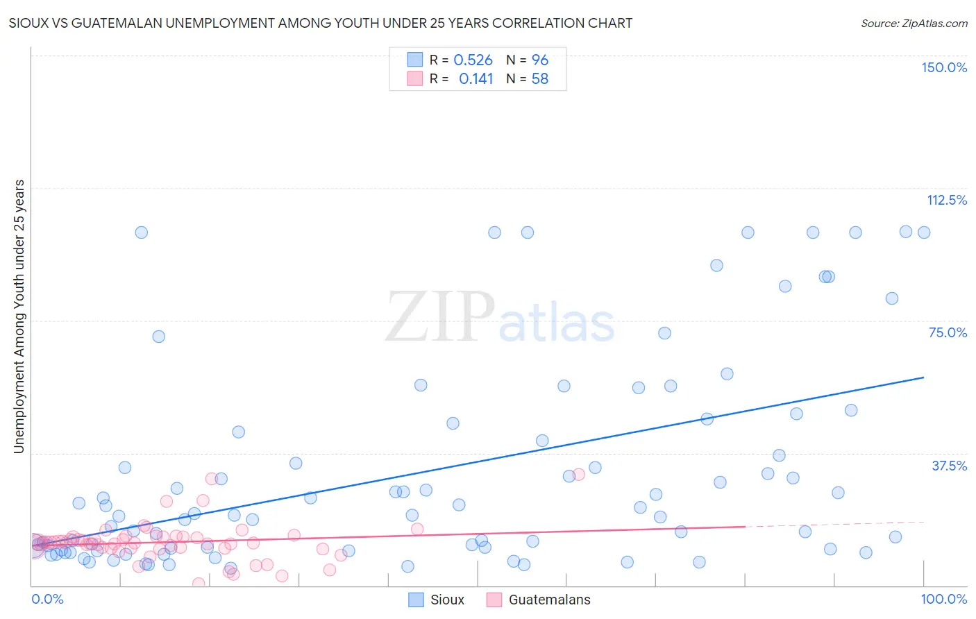 Sioux vs Guatemalan Unemployment Among Youth under 25 years