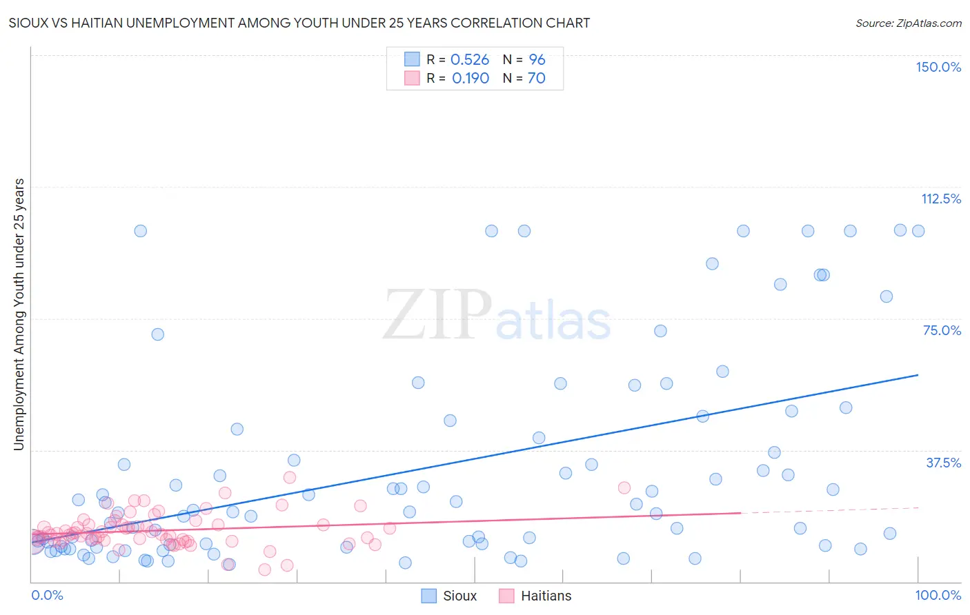 Sioux vs Haitian Unemployment Among Youth under 25 years