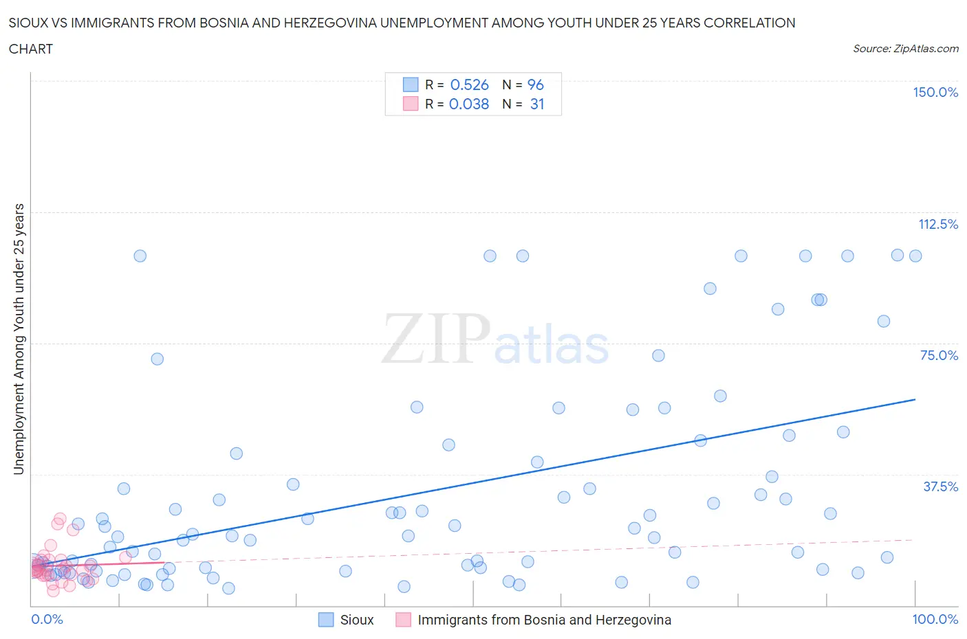 Sioux vs Immigrants from Bosnia and Herzegovina Unemployment Among Youth under 25 years