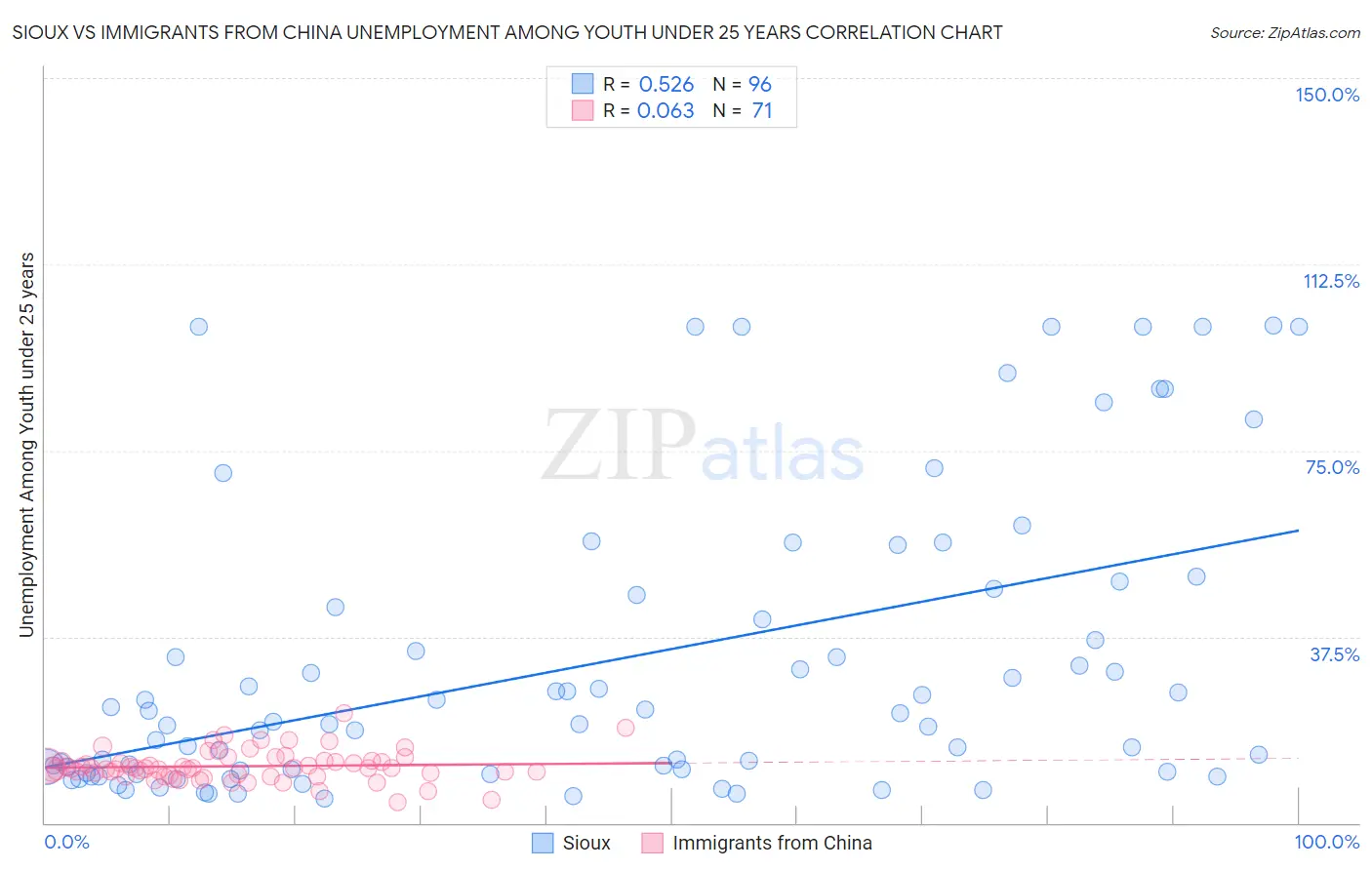 Sioux vs Immigrants from China Unemployment Among Youth under 25 years