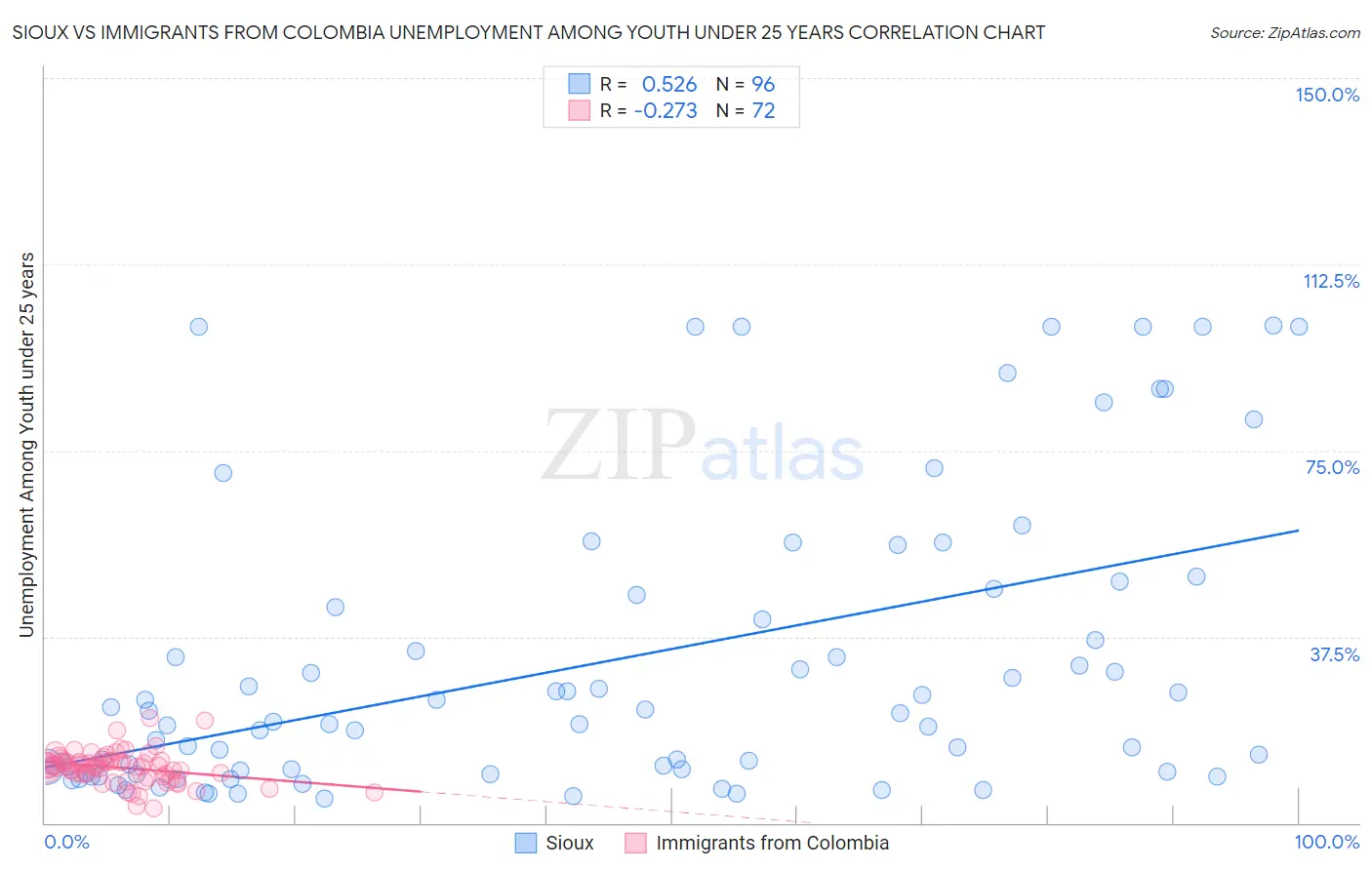 Sioux vs Immigrants from Colombia Unemployment Among Youth under 25 years