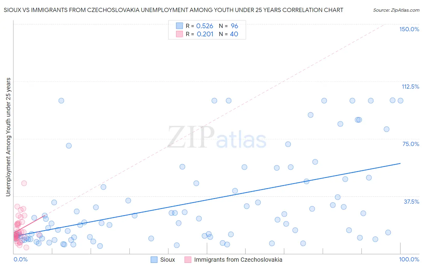 Sioux vs Immigrants from Czechoslovakia Unemployment Among Youth under 25 years