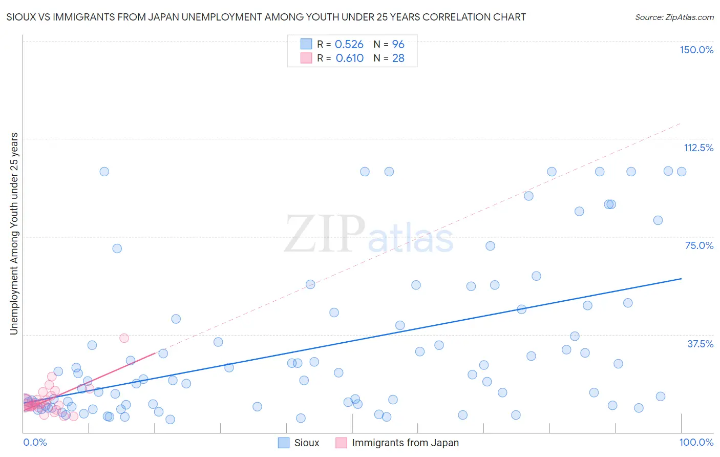 Sioux vs Immigrants from Japan Unemployment Among Youth under 25 years