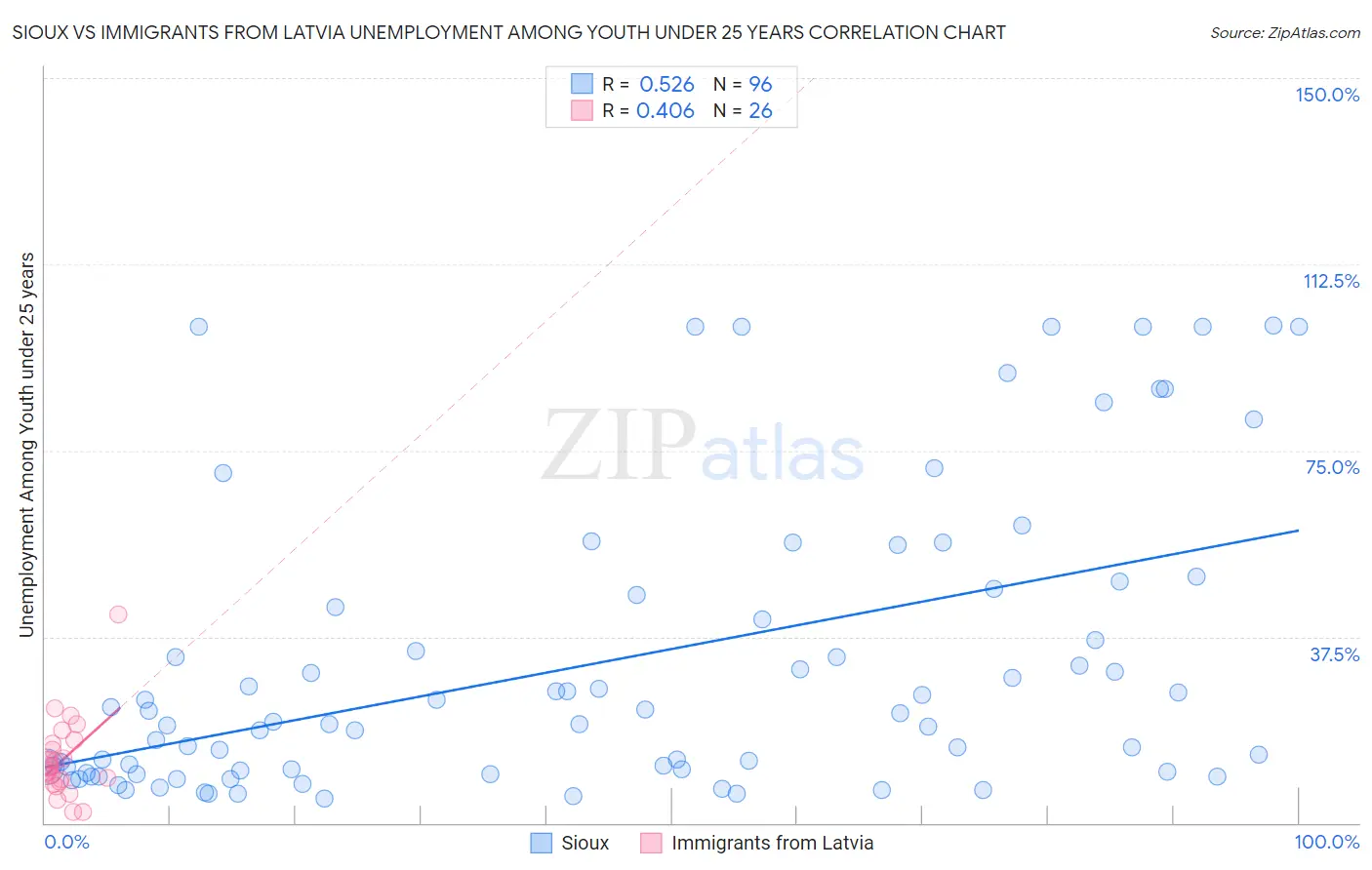 Sioux vs Immigrants from Latvia Unemployment Among Youth under 25 years