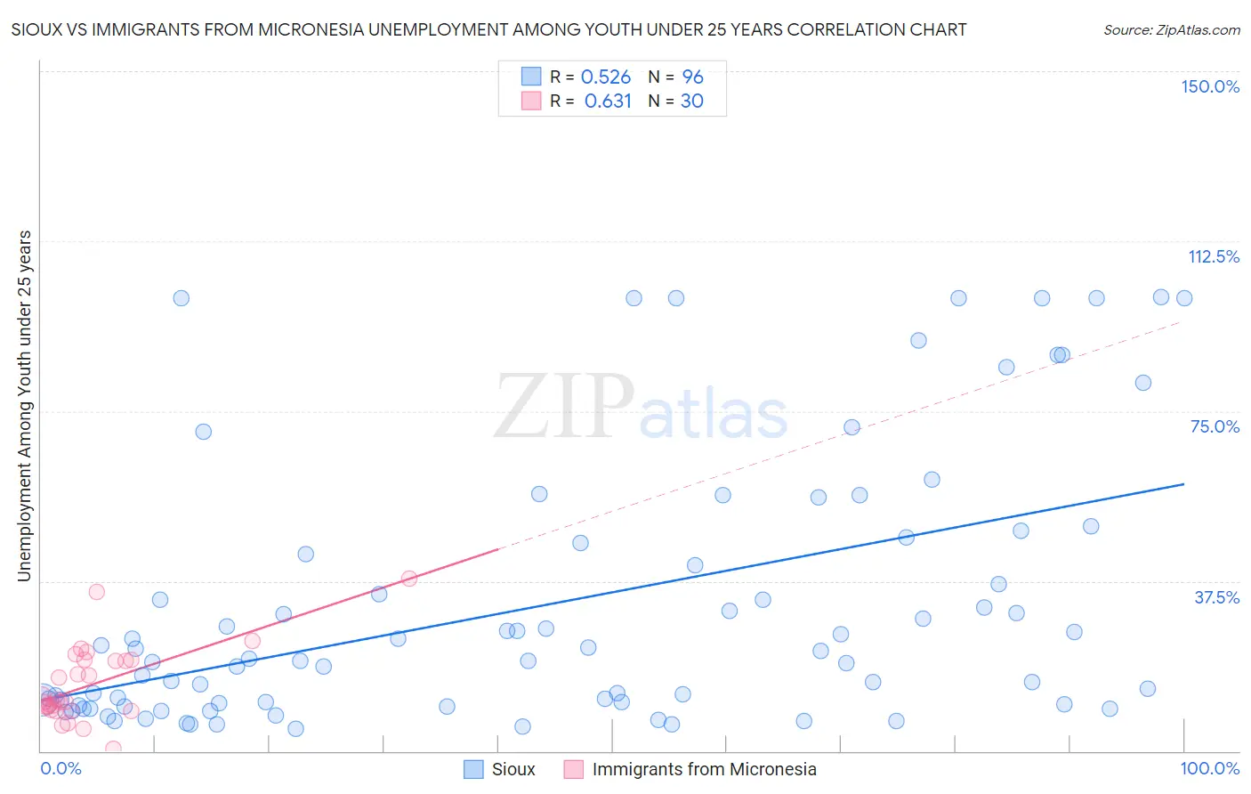 Sioux vs Immigrants from Micronesia Unemployment Among Youth under 25 years