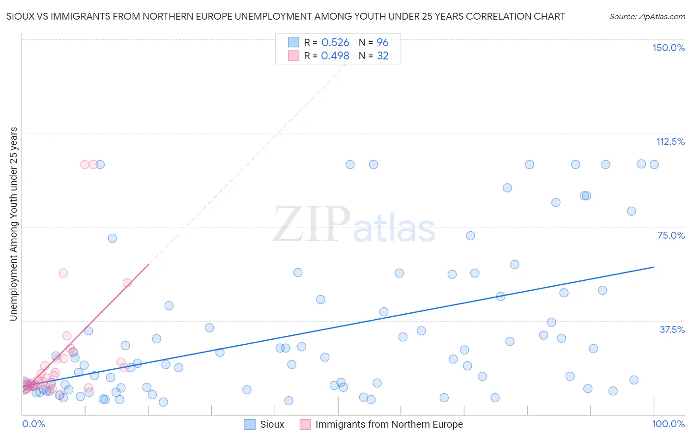 Sioux vs Immigrants from Northern Europe Unemployment Among Youth under 25 years