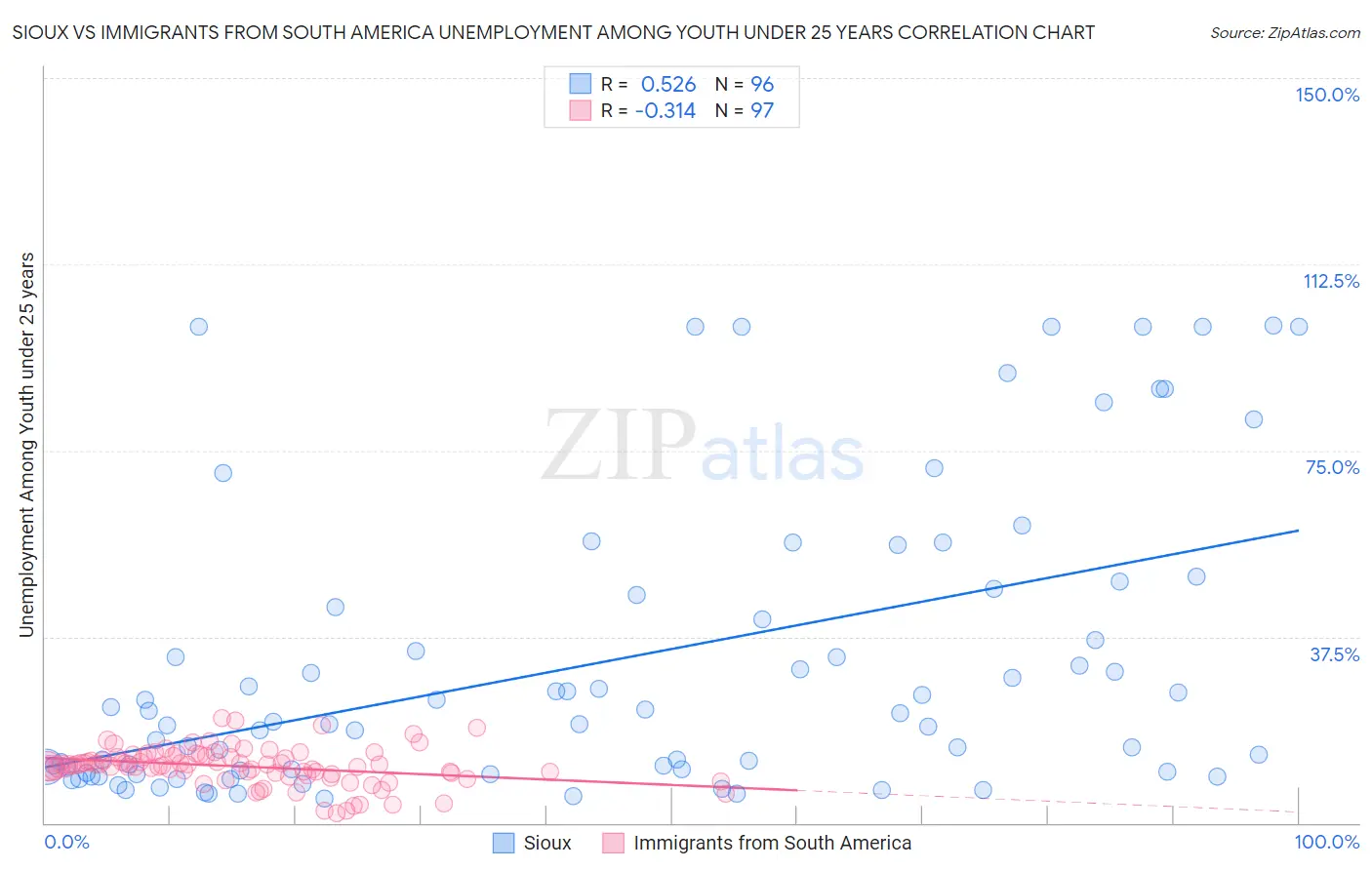 Sioux vs Immigrants from South America Unemployment Among Youth under 25 years