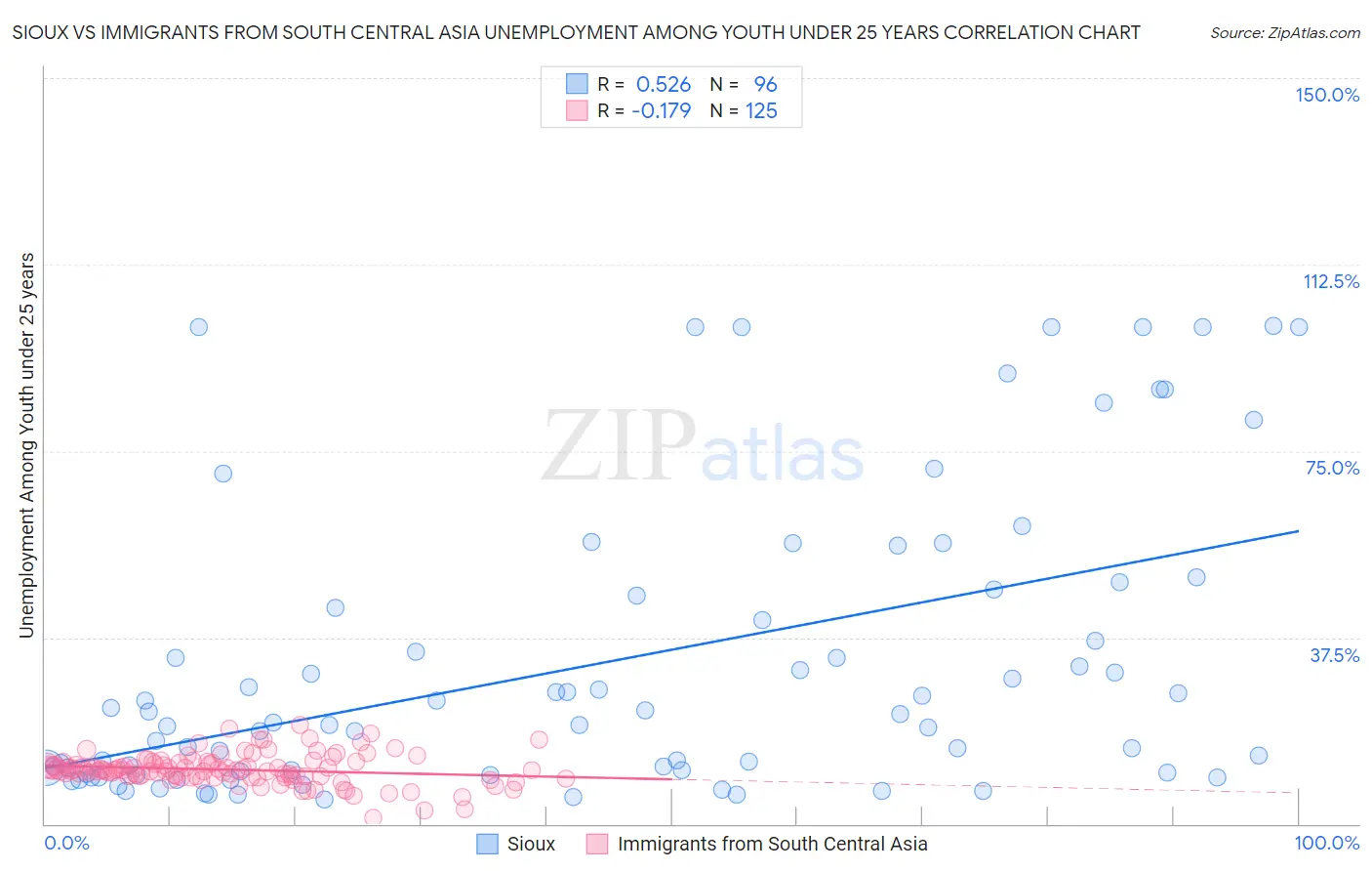 Sioux vs Immigrants from South Central Asia Unemployment Among Youth under 25 years