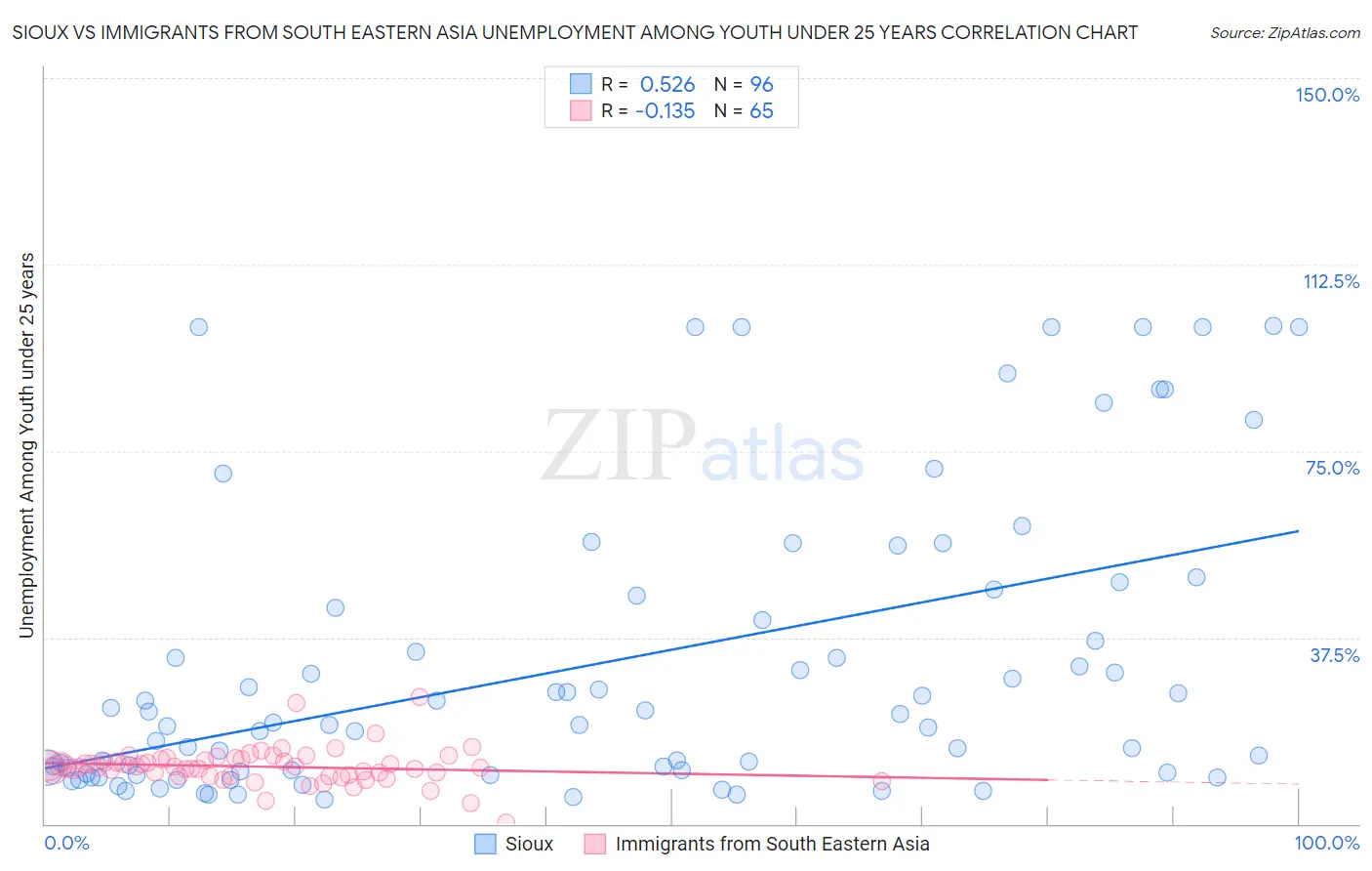 Sioux vs Immigrants from South Eastern Asia Unemployment Among Youth under 25 years