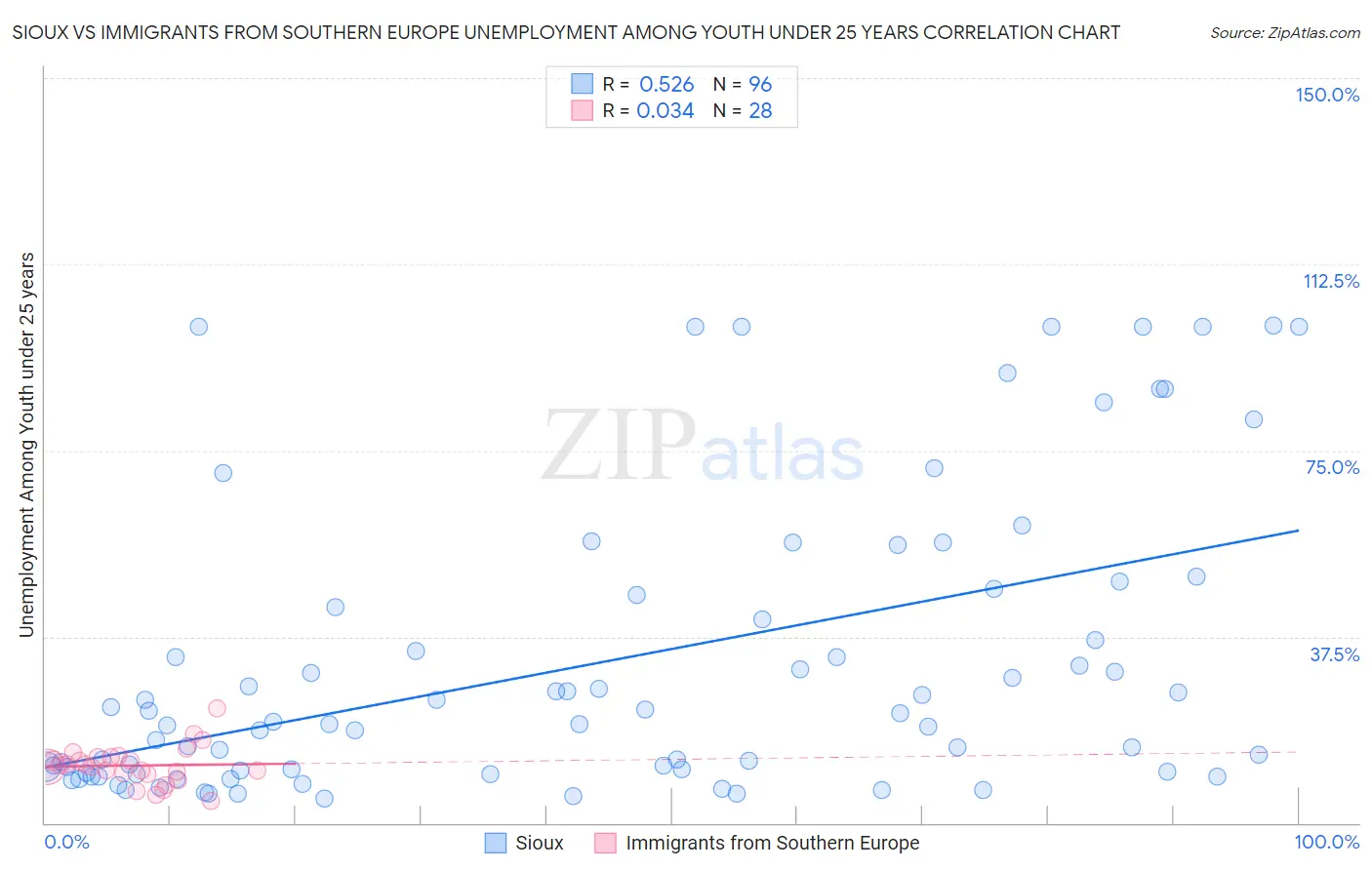 Sioux vs Immigrants from Southern Europe Unemployment Among Youth under 25 years