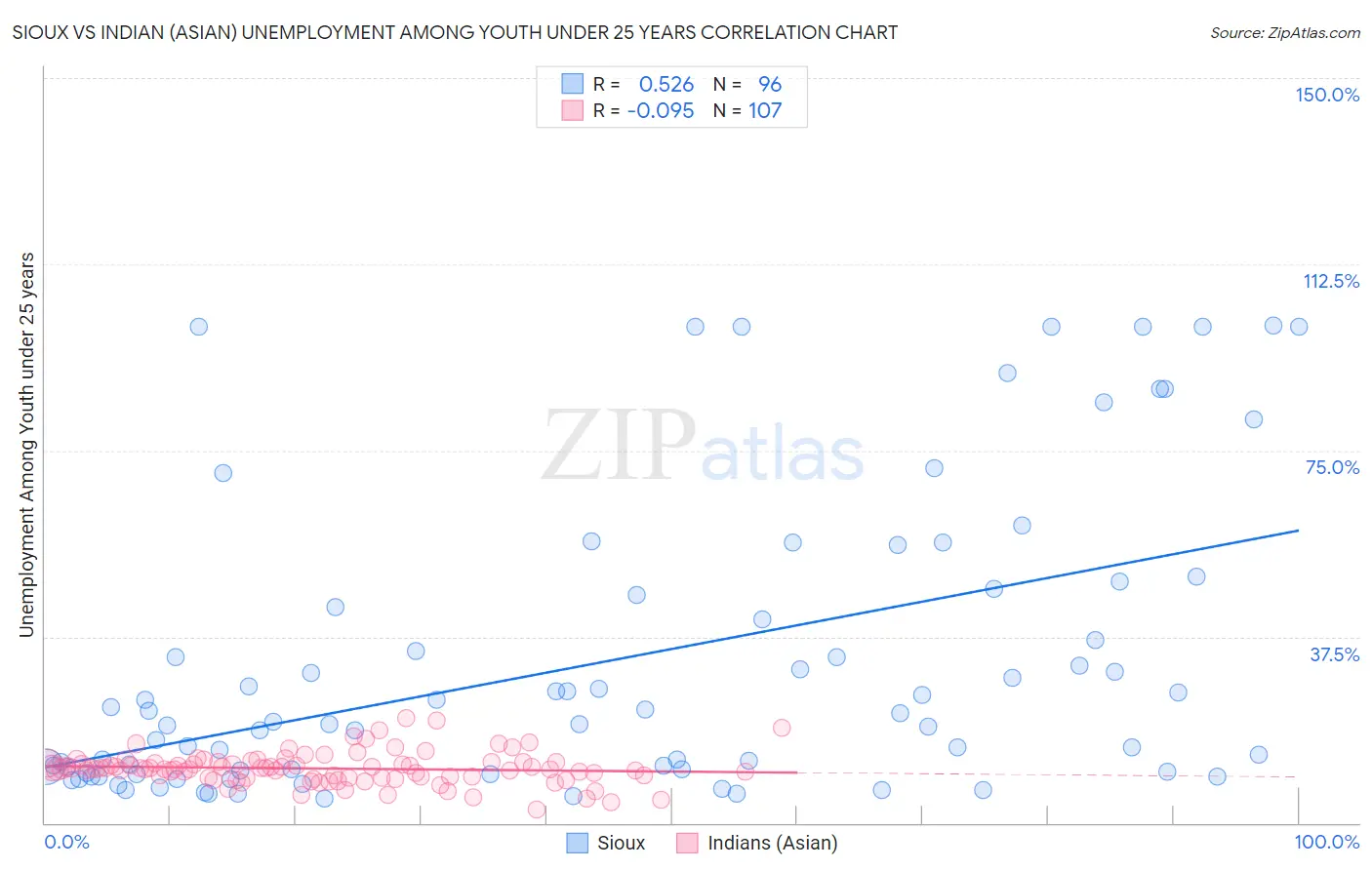 Sioux vs Indian (Asian) Unemployment Among Youth under 25 years