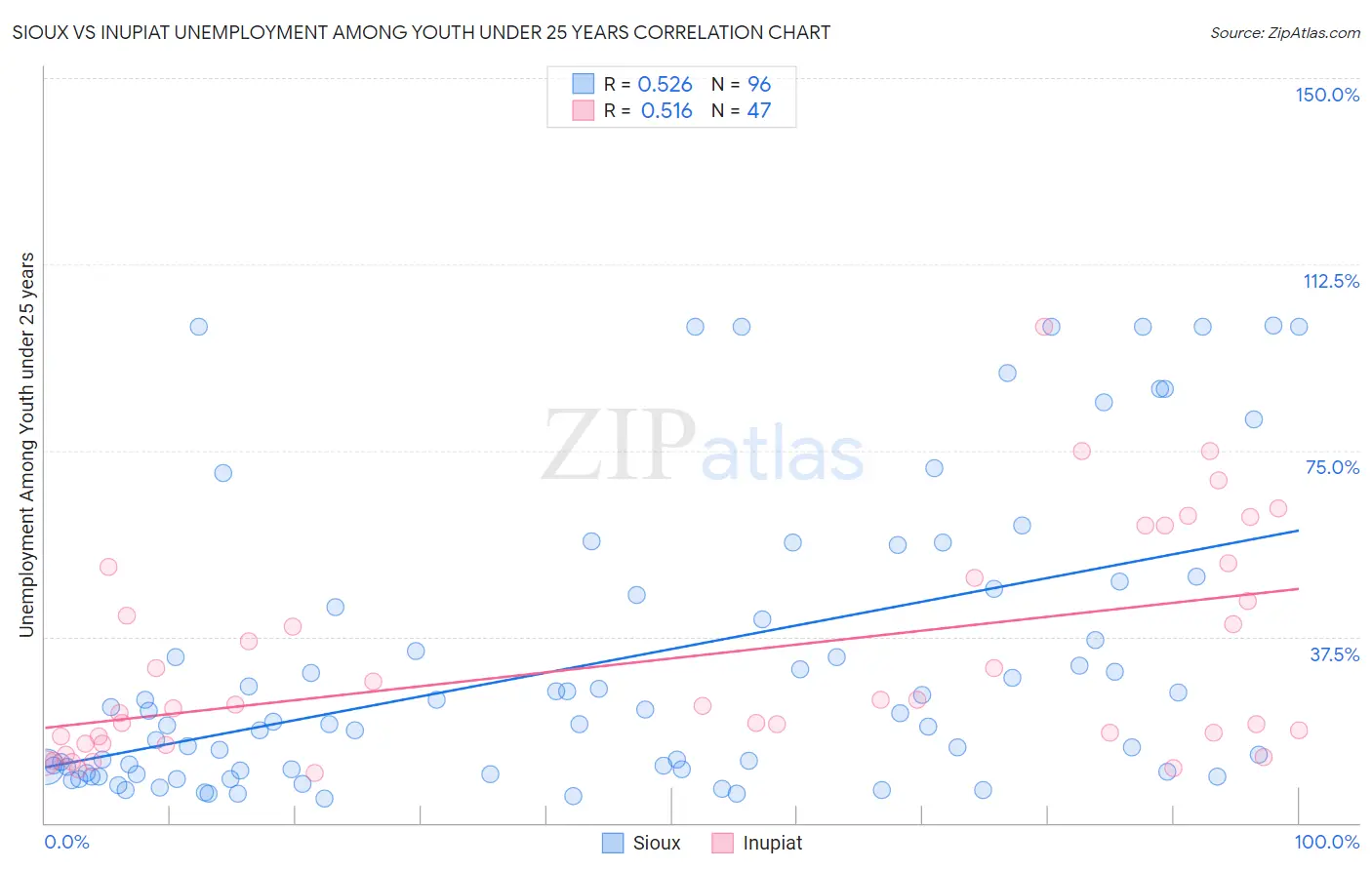 Sioux vs Inupiat Unemployment Among Youth under 25 years