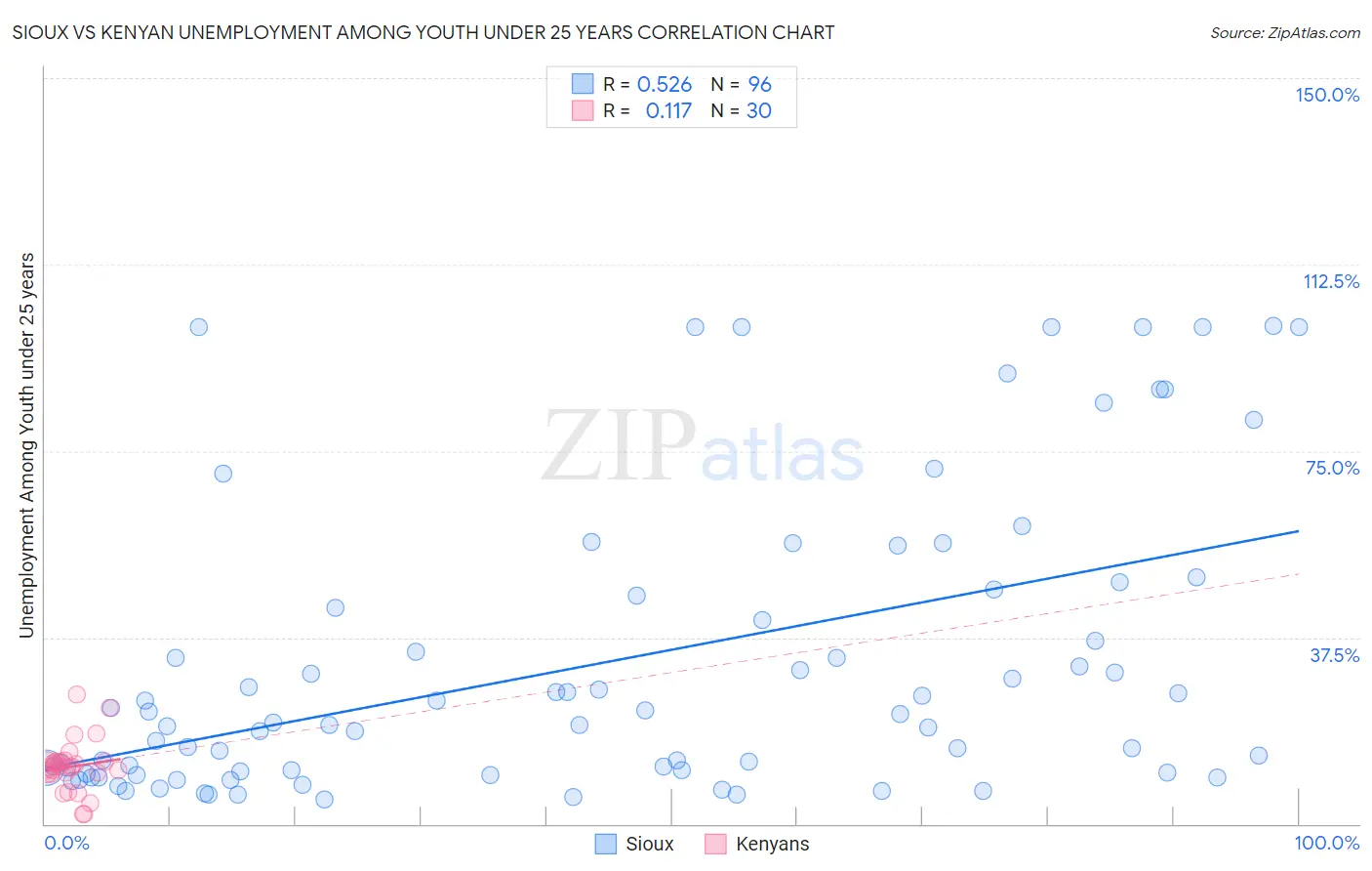 Sioux vs Kenyan Unemployment Among Youth under 25 years