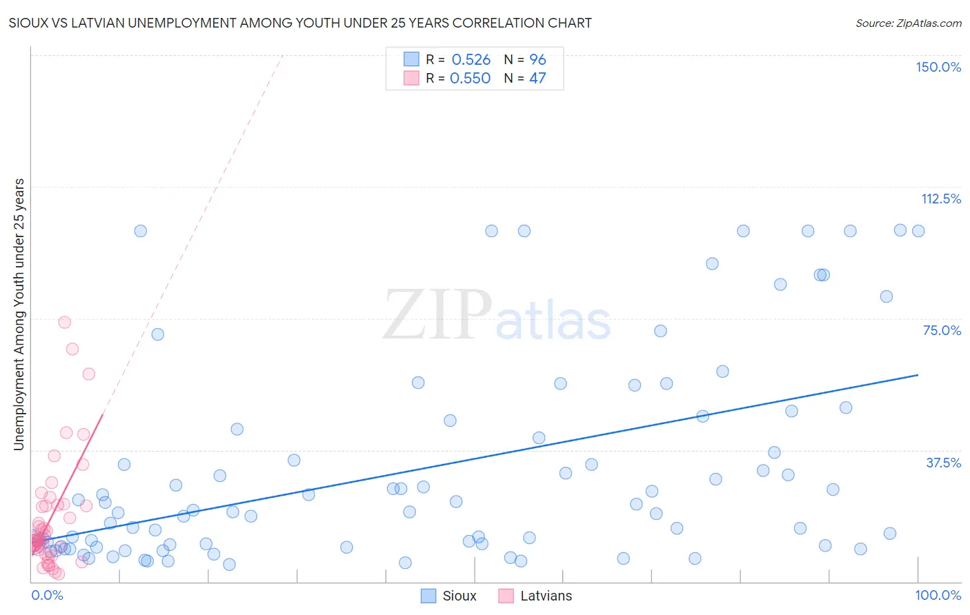 Sioux vs Latvian Unemployment Among Youth under 25 years