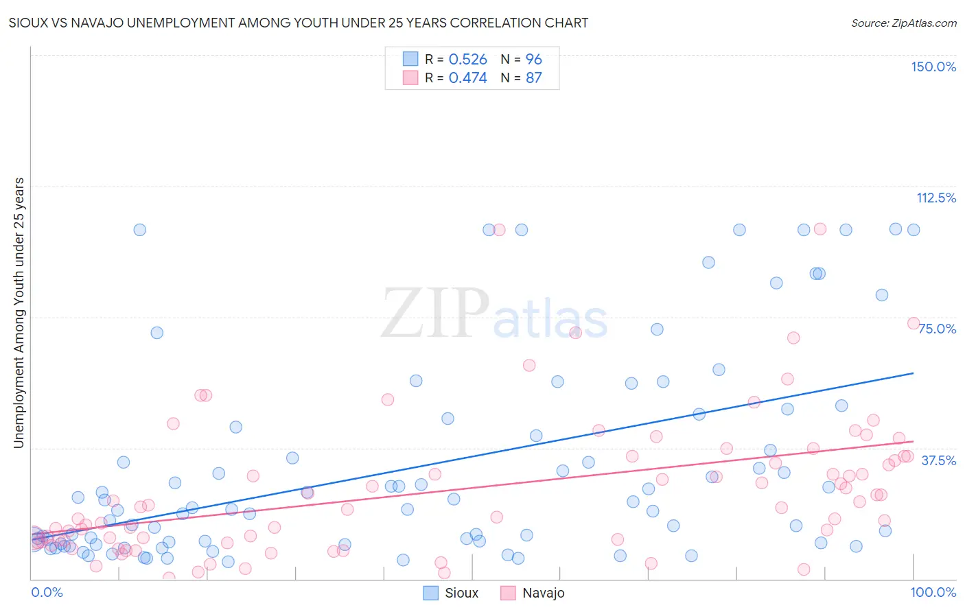 Sioux vs Navajo Unemployment Among Youth under 25 years