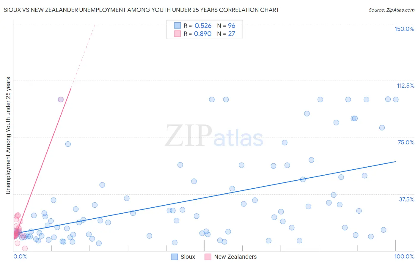 Sioux vs New Zealander Unemployment Among Youth under 25 years