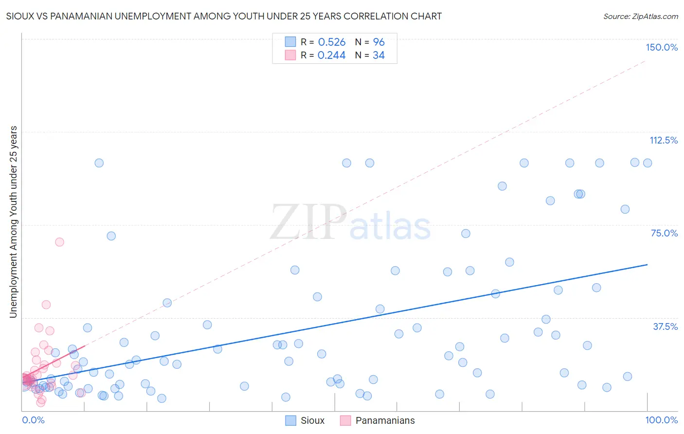 Sioux vs Panamanian Unemployment Among Youth under 25 years