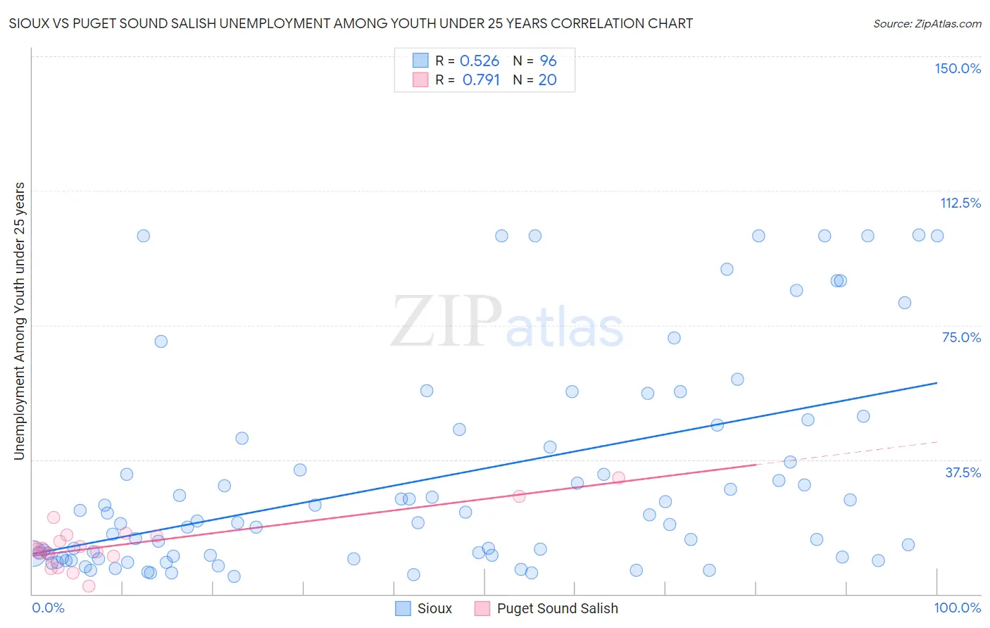 Sioux vs Puget Sound Salish Unemployment Among Youth under 25 years