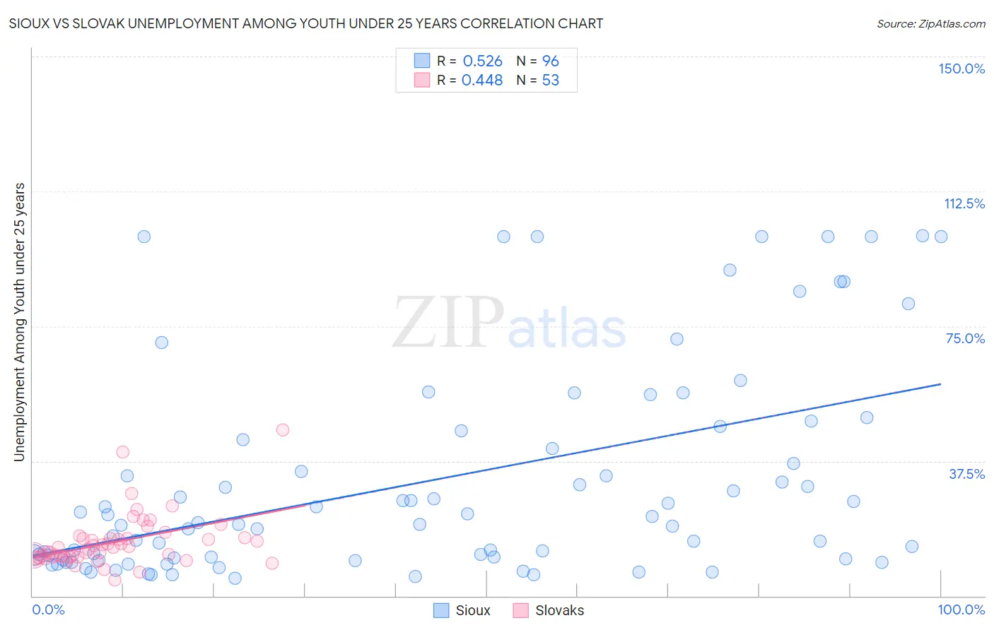 Sioux vs Slovak Unemployment Among Youth under 25 years