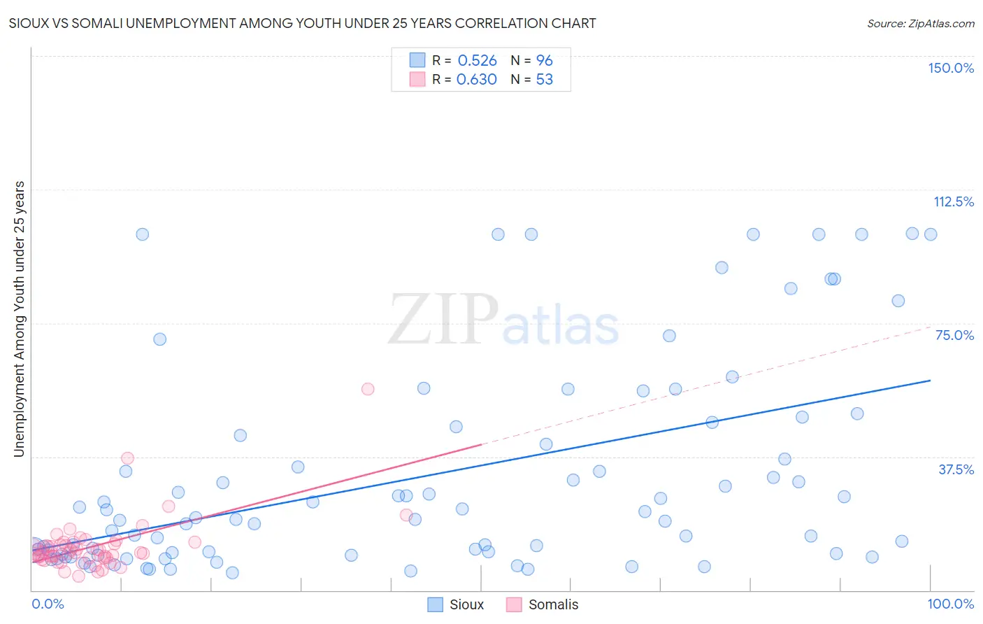 Sioux vs Somali Unemployment Among Youth under 25 years