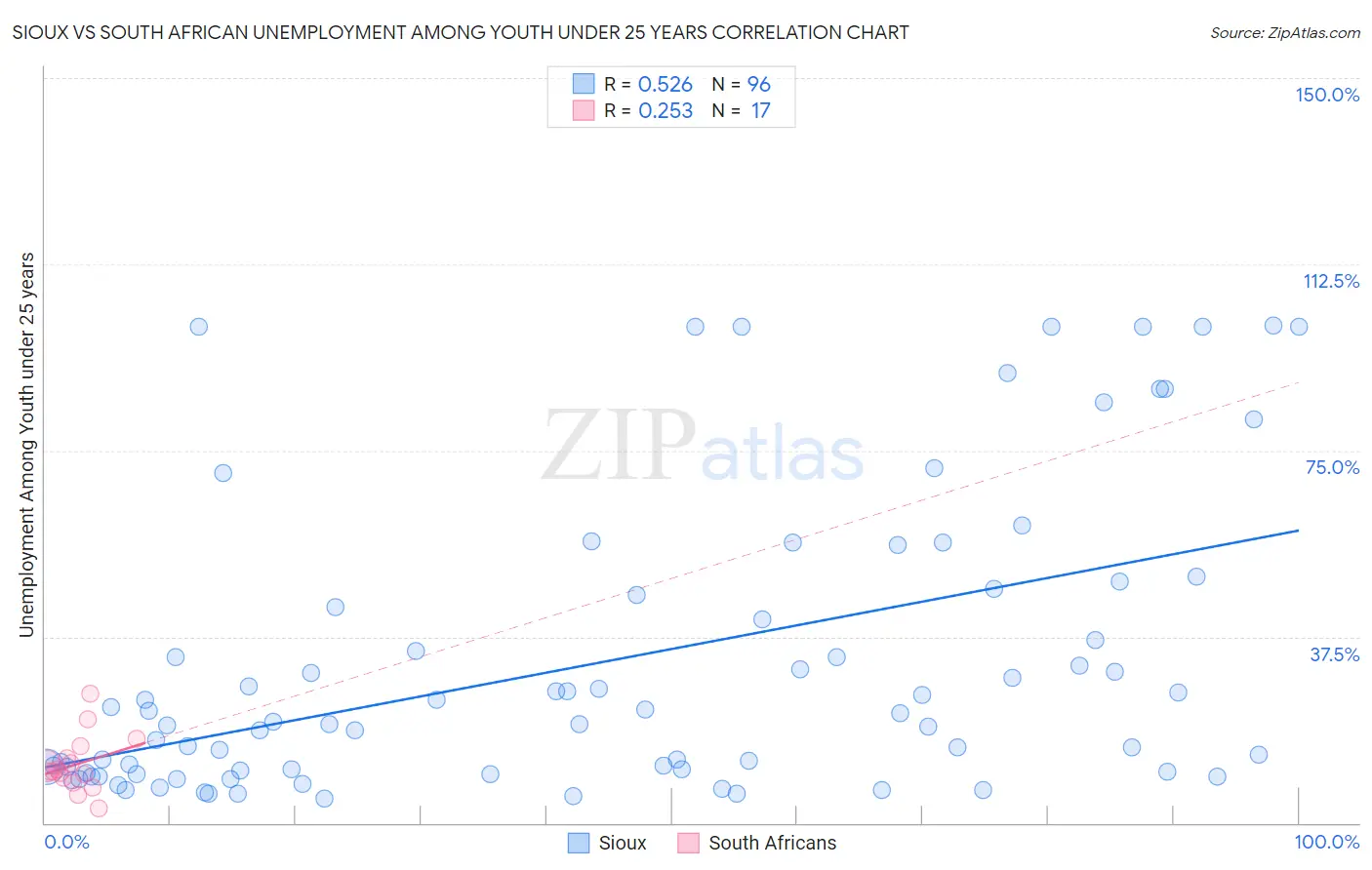 Sioux vs South African Unemployment Among Youth under 25 years