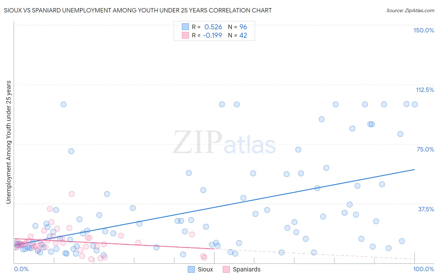 Sioux vs Spaniard Unemployment Among Youth under 25 years