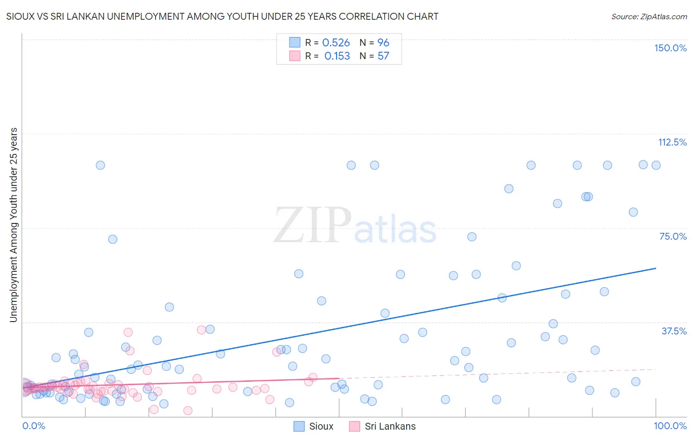 Sioux vs Sri Lankan Unemployment Among Youth under 25 years