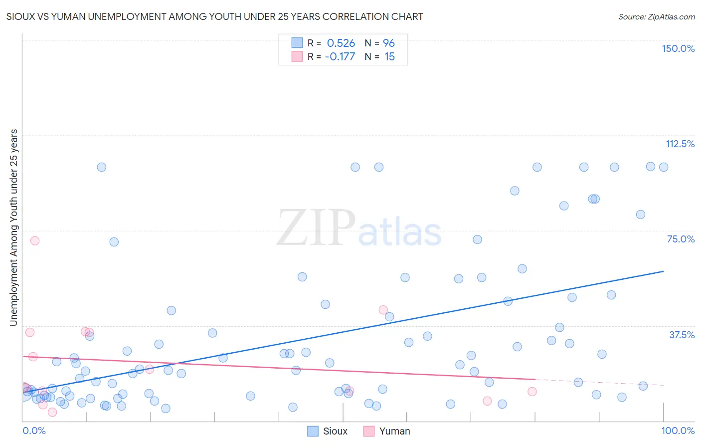 Sioux vs Yuman Unemployment Among Youth under 25 years