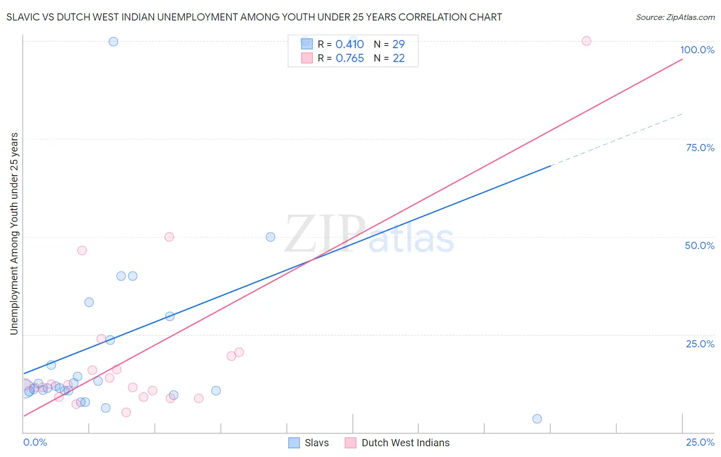 Slavic vs Dutch West Indian Unemployment Among Youth under 25 years