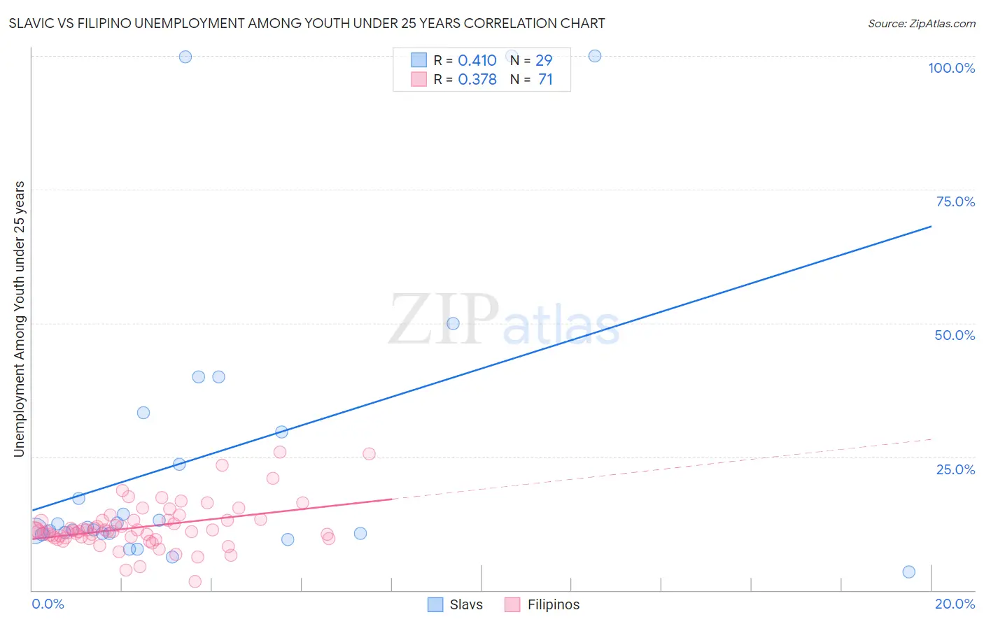 Slavic vs Filipino Unemployment Among Youth under 25 years