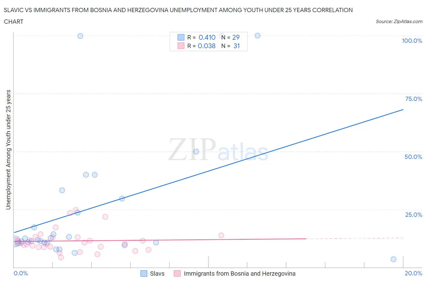 Slavic vs Immigrants from Bosnia and Herzegovina Unemployment Among Youth under 25 years