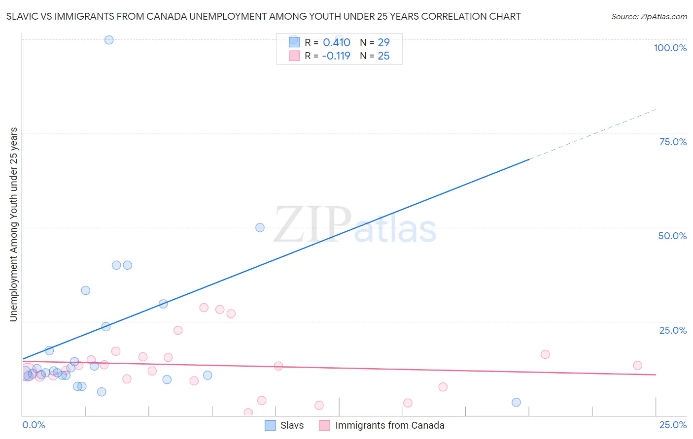 Slavic vs Immigrants from Canada Unemployment Among Youth under 25 years