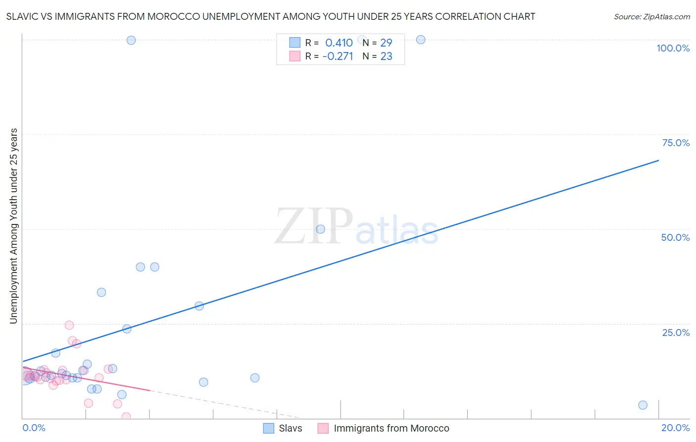 Slavic vs Immigrants from Morocco Unemployment Among Youth under 25 years