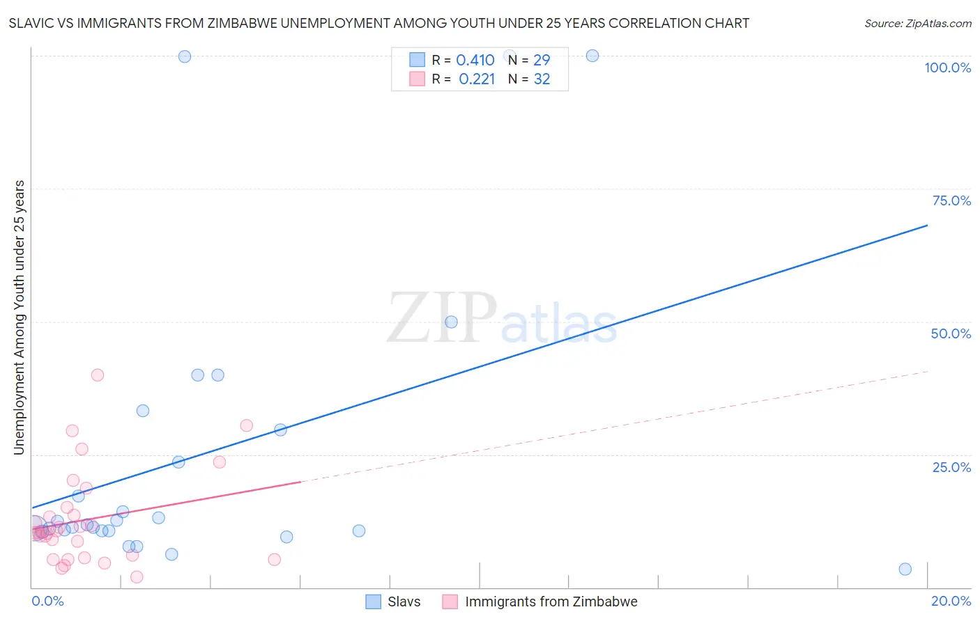 Slavic vs Immigrants from Zimbabwe Unemployment Among Youth under 25 years