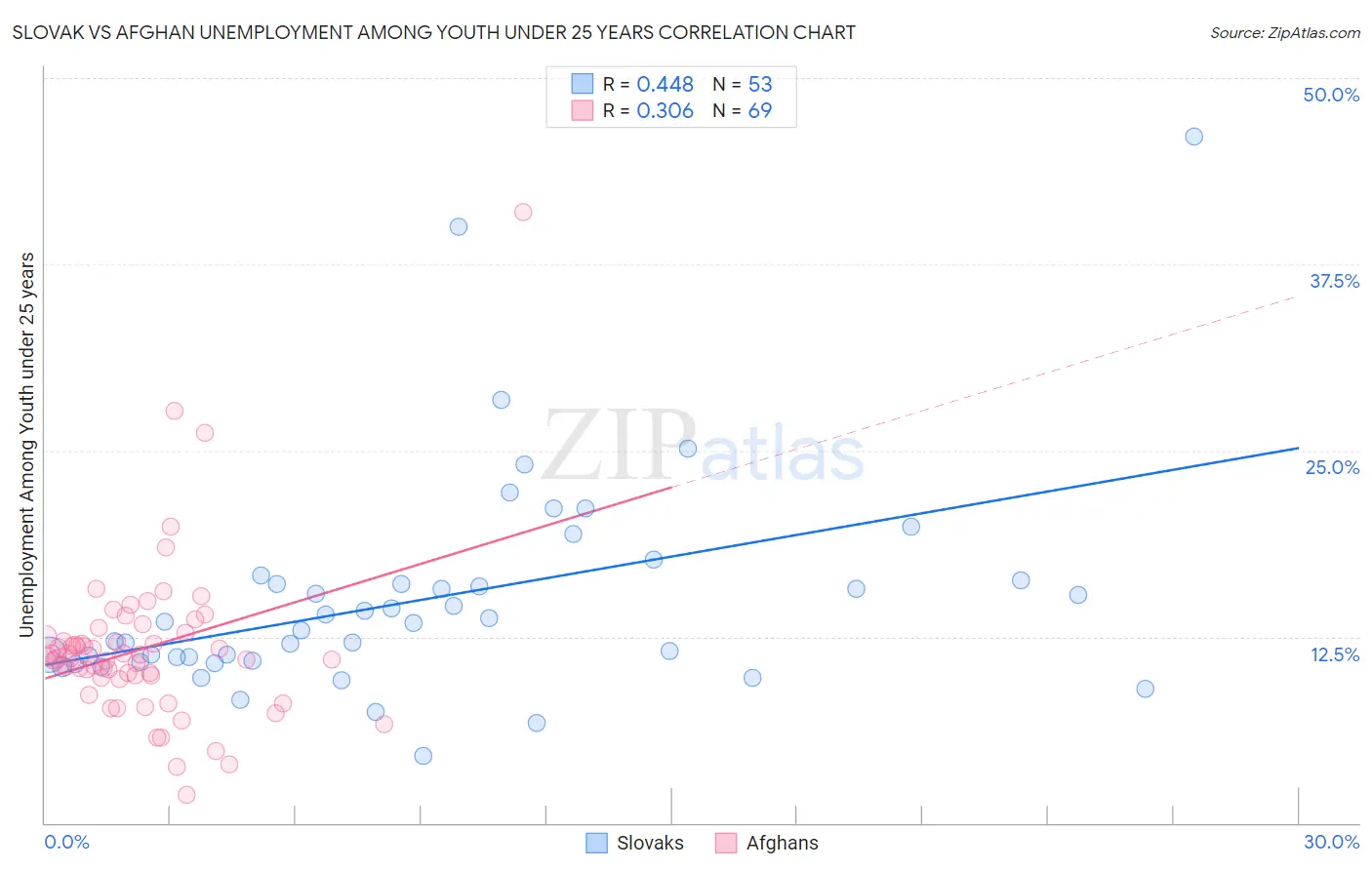 Slovak vs Afghan Unemployment Among Youth under 25 years