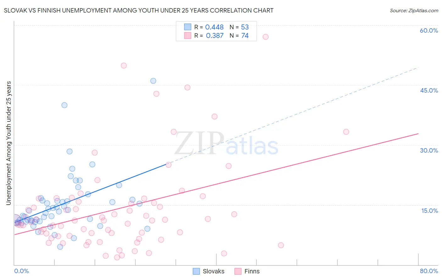 Slovak vs Finnish Unemployment Among Youth under 25 years