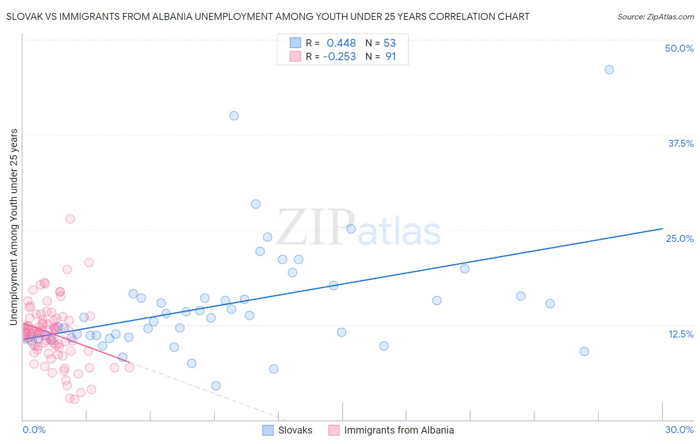 Slovak vs Immigrants from Albania Unemployment Among Youth under 25 years