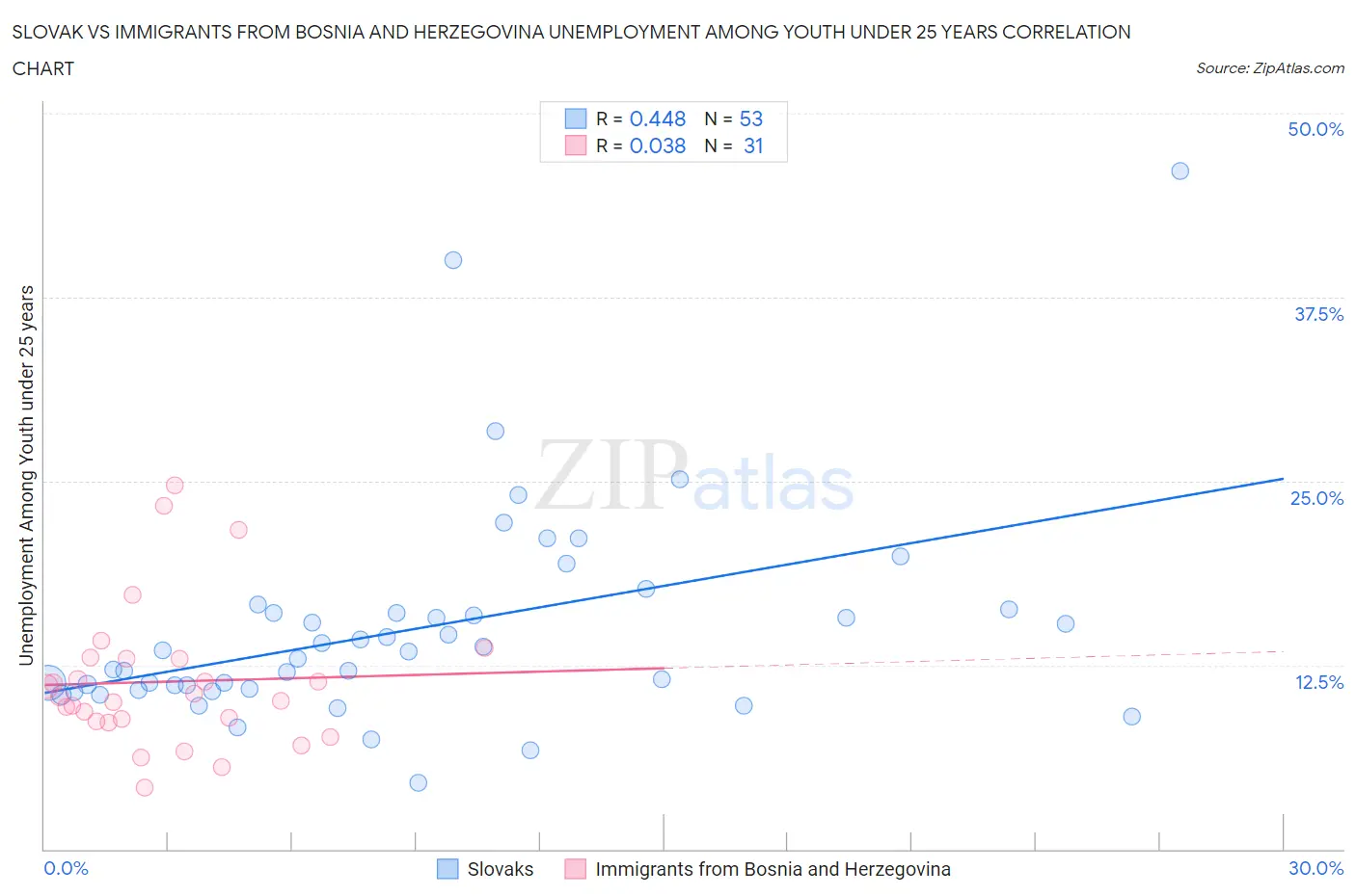 Slovak vs Immigrants from Bosnia and Herzegovina Unemployment Among Youth under 25 years