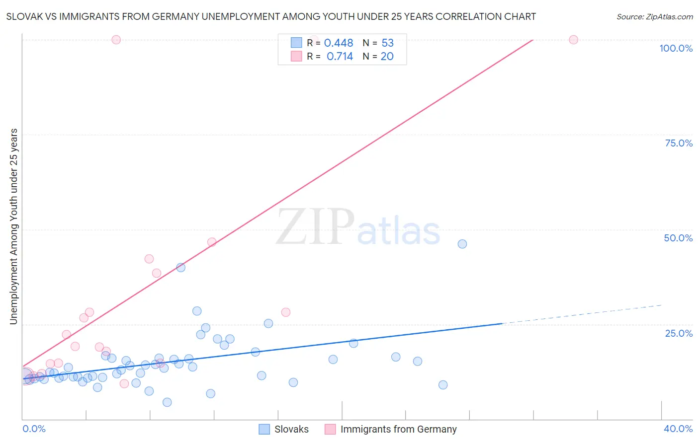 Slovak vs Immigrants from Germany Unemployment Among Youth under 25 years