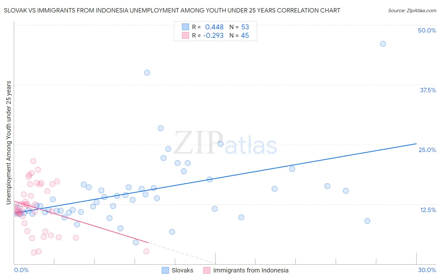 Slovak vs Immigrants from Indonesia Unemployment Among Youth under 25 years