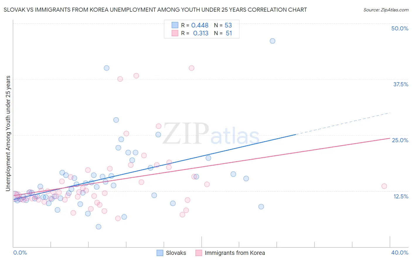 Slovak vs Immigrants from Korea Unemployment Among Youth under 25 years